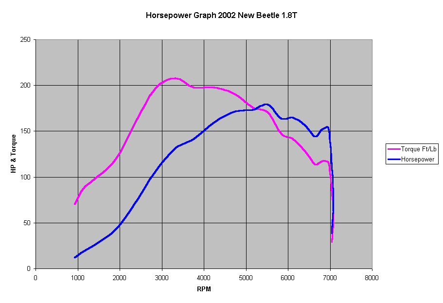 Horsepower Graph 2002 New Beetle 1.8T
