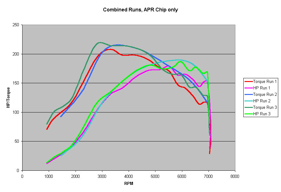 Horsepower Graph 2002 New Beetle 1.8T